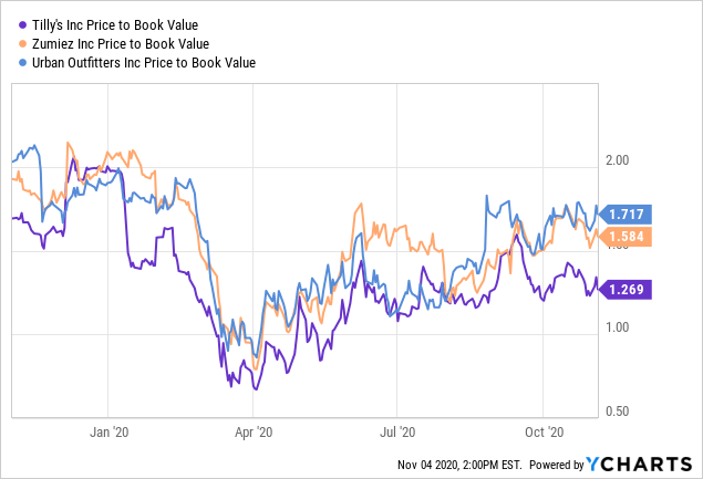 Tilly's: More Competition Is On The Way (NYSE:TLYS) | Seeking Alpha