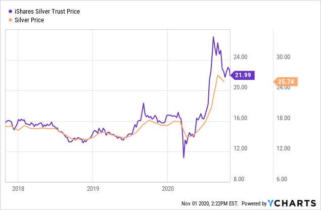 Серебро график. ISHARES Silver Trust. ISHARES Silver Trust акции. График серебра Аналитика. График серебра 1971г.