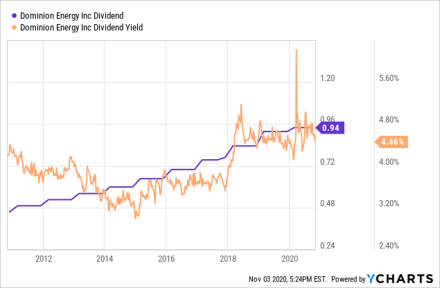 What To Make Of Dominion Energy's Dividend Cut (NYSE:D) | Seeking Alpha