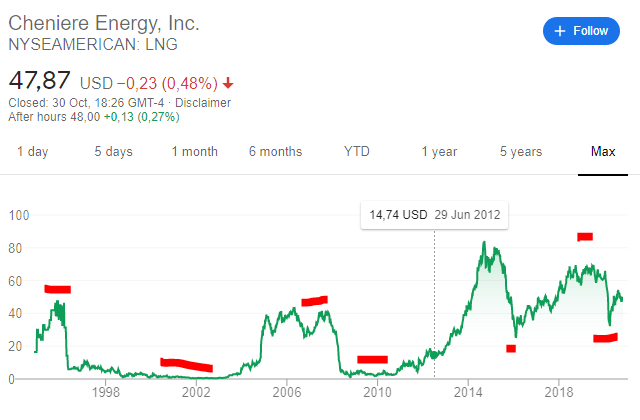 Stock Price For Lng