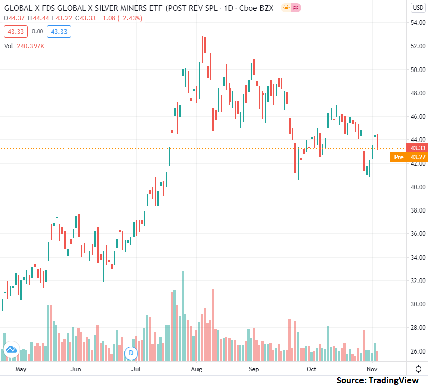 Global x silver miners etf где купить акции