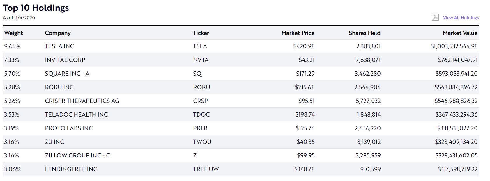 ARKK: The Epitome Of Active Management (NYSEARCA:ARKK) | Seeking Alpha