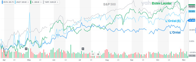 Loreal Stock Price