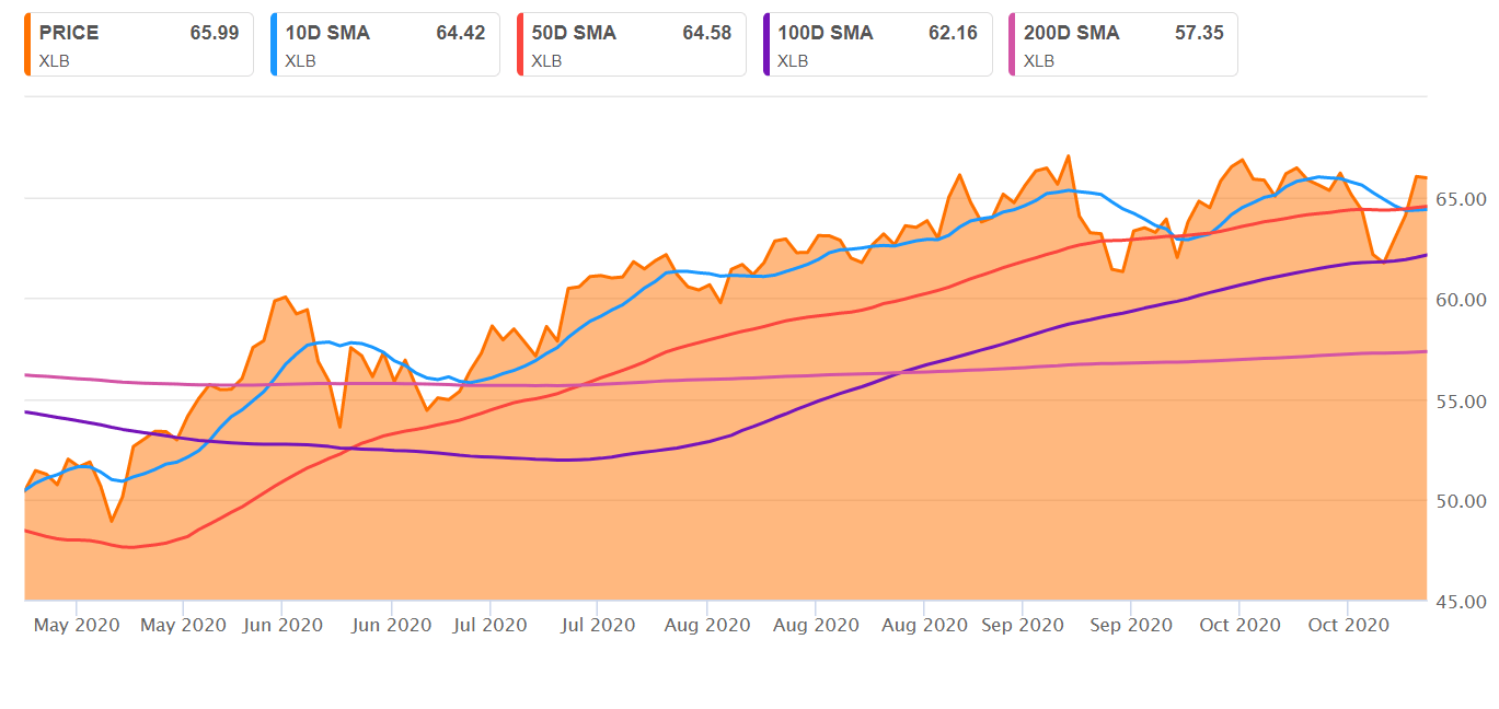 Materials sector ETF hits new alltime high as markets surge ahead (NYSEARCAXLB) Seeking Alpha