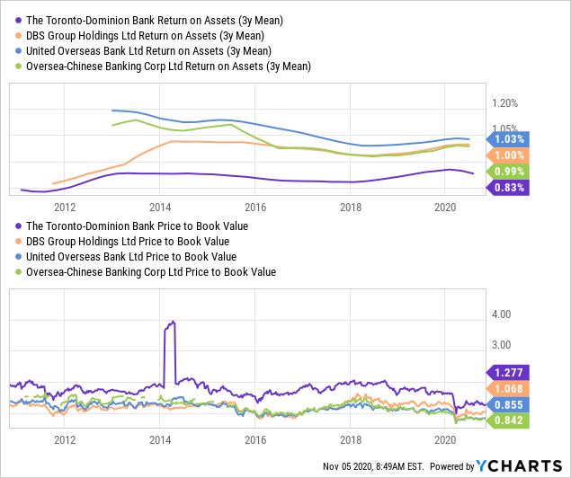 Td Bank Best Valued Canadian Bank With 13 5 Schwab Stake Nyse Td Seeking Alpha