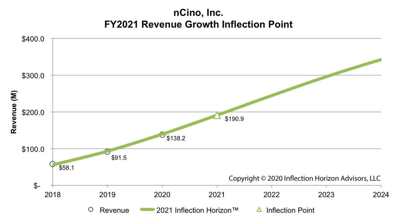 Ncino Q Fy Revenue Guidance For Full Year Fy Is Strong Nasdaq