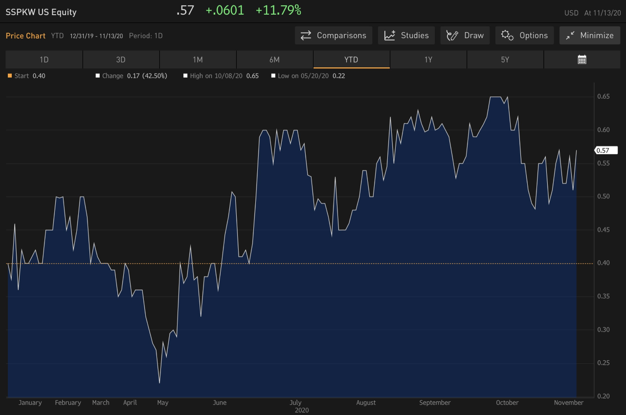 silver spike acquisition corp good investment