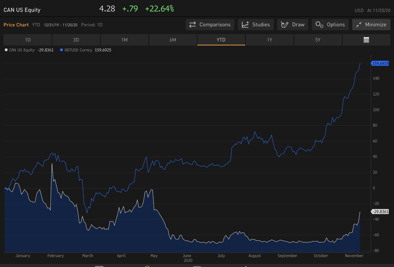 Canaan Stock News