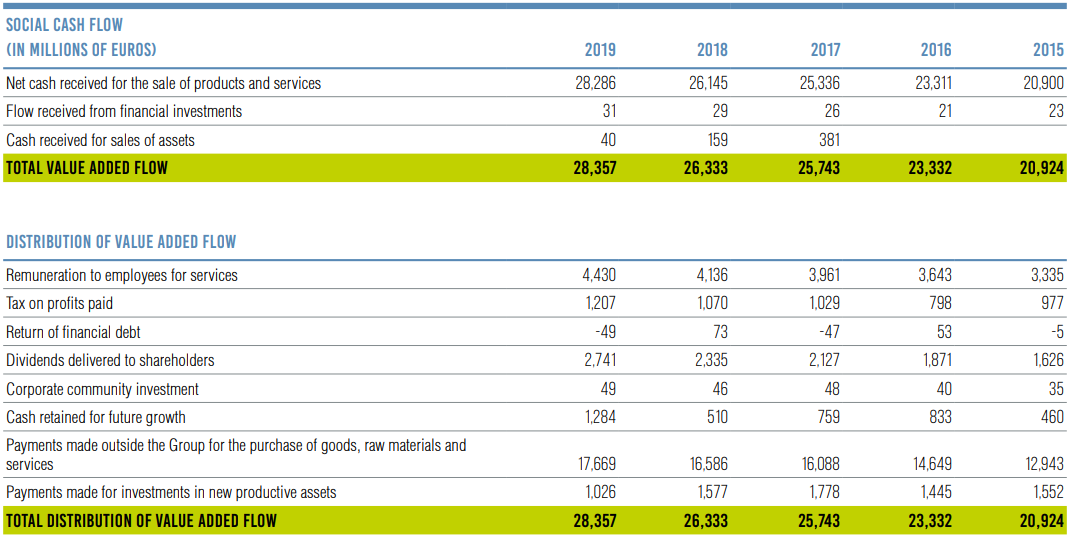 inditex balance sheet