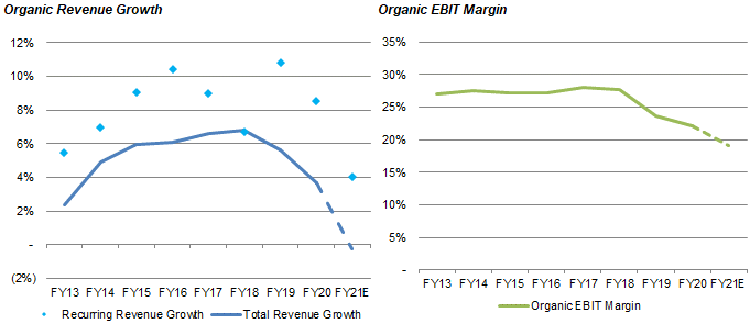 Sage Group: Poor FY20 And Margin Reset Indicate Ongoing Struggles ...