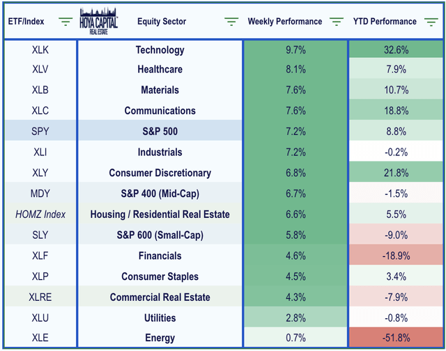 Divided Nation Lifts REITs | Seeking Alpha