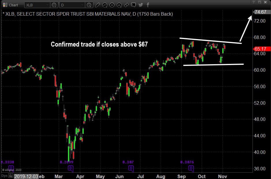 Technology, Gold Miners, And Materials Will Continue To Outperform