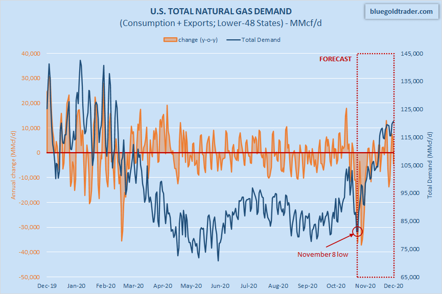 Natural Gas Market: Weather-Related Consumption Has Already Reached A ...