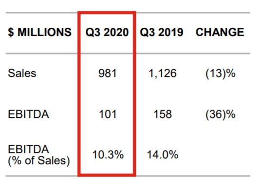 Cummins Strong Q3 Earnings Nyse Cmi Seeking Alpha