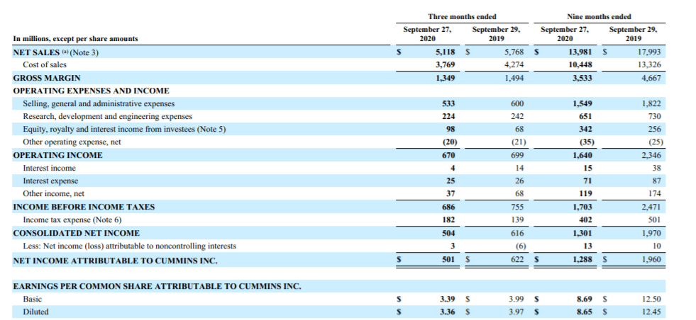 Cummins: Strong Q3 Earnings (NYSE:CMI) | Seeking Alpha