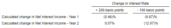 Arrow Financial Rate Sensitivity