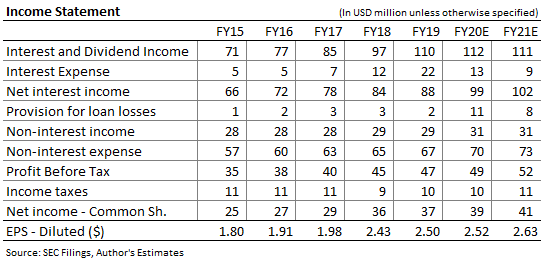 Arrow Financial Income FOrecast