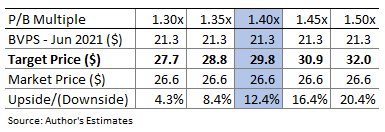 Arrow Financial Valuation Sensitivity