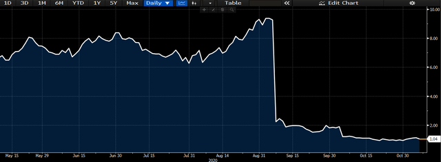 Crbp Stock Forecast 2022