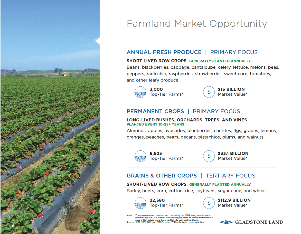 Gladstone Land More Growth, Solid Monthly Dividend Payer (NASDAQLAND