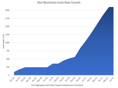 Riot predicted hashish growth rate