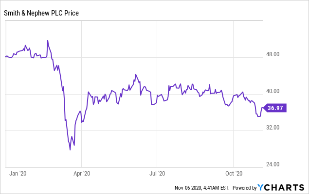 Smith & Nephew Holds The Line, But So Does Our Thesis (NYSE:SNN ...