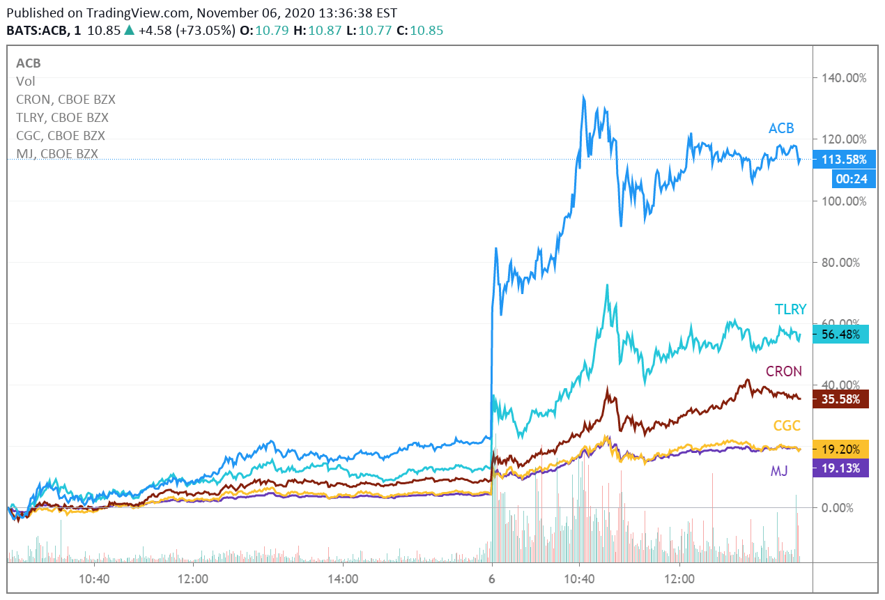 should i sell my acb stock