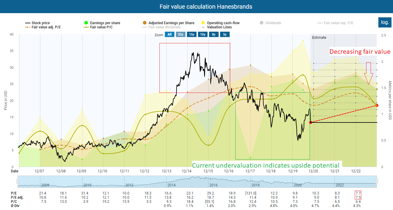 hanes dividend