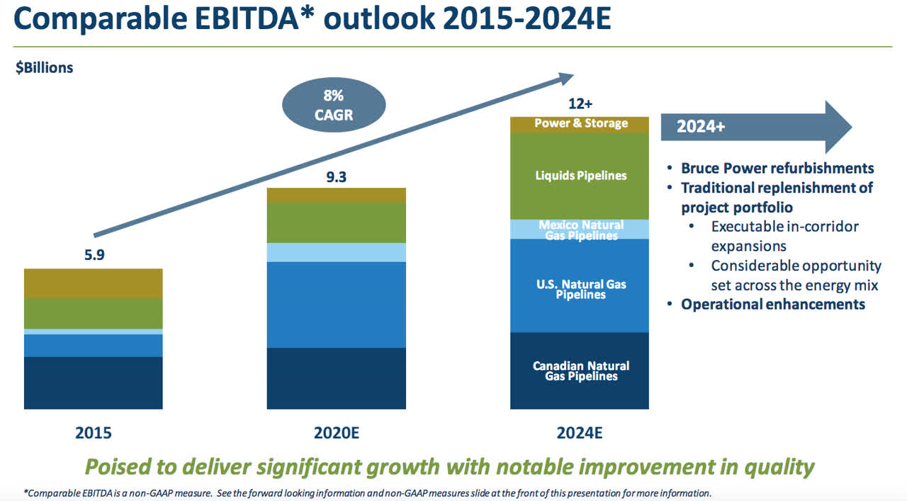 TC Energy A Reliable And Growing Dividend Company (NYSETRP) Seeking