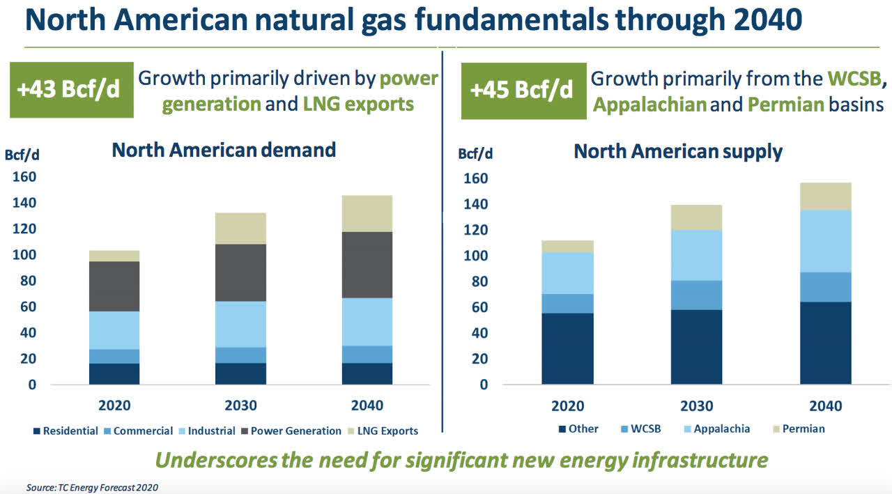 TC Energy A Reliable And Growing Dividend Company (NYSETRP) Seeking