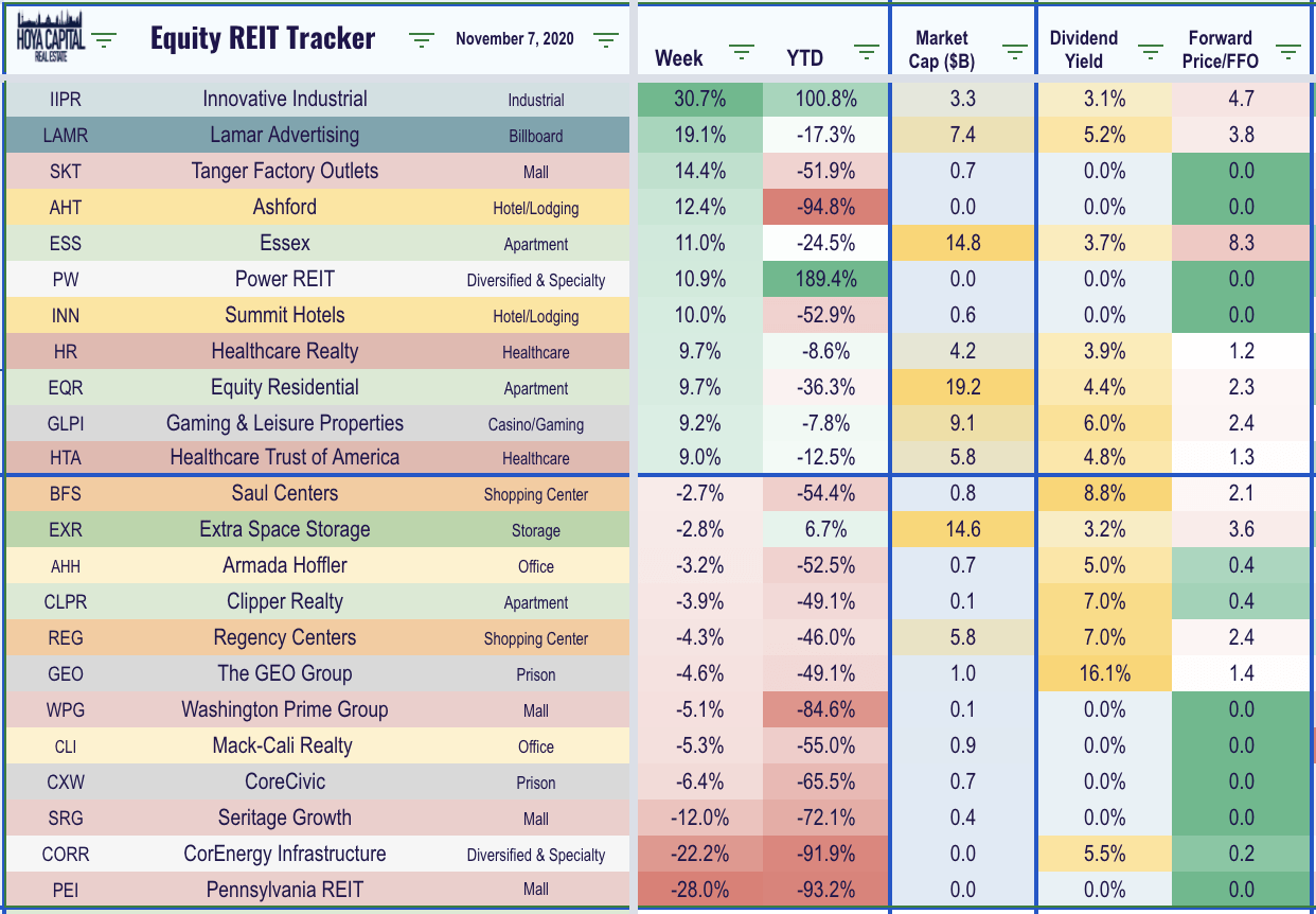 Divided Nation Lifts REITs | Seeking Alpha