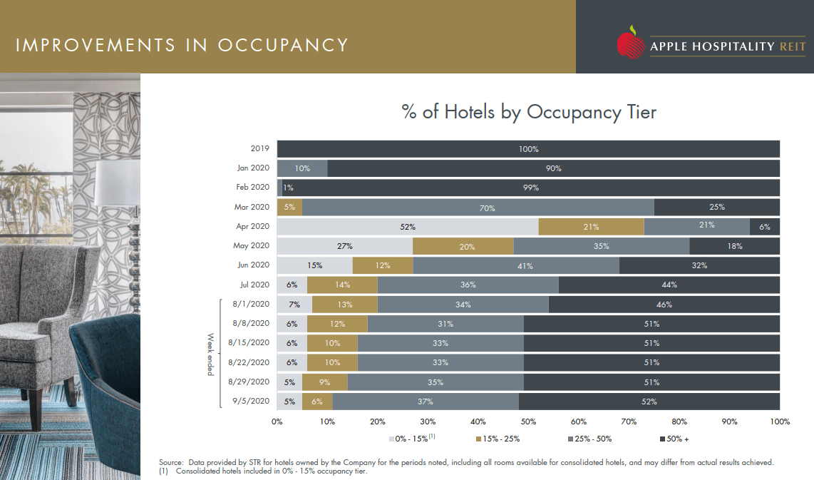 Apple hospitality reit что это