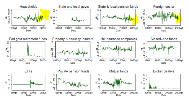 Dynamics of equity flows across sectors. The figure shows the equity flows for the final 13 sectors in our sample from 1960.Q1 to 2018.Q4. - Source: SSRN