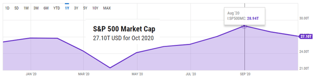 S&P 500 market capitalization – Source: Ycharts