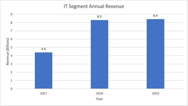 Breakdown of IT Segment Annual Revenue