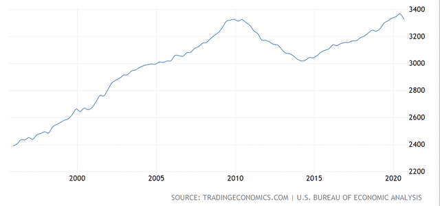 Total US Government Spending Over 25 Years
