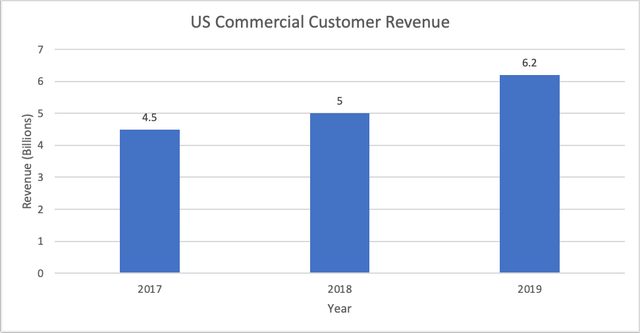 GD US Commercial Customer Annual Revenue