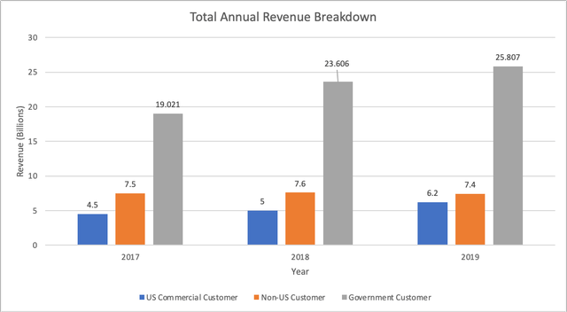GD Total Annual Revenue Breakdown