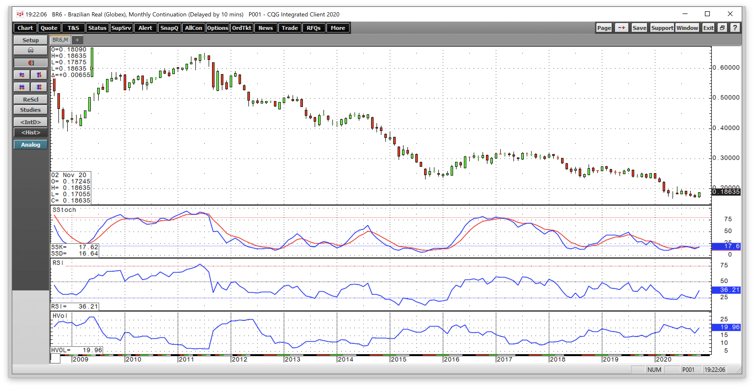 Brazil currency etf