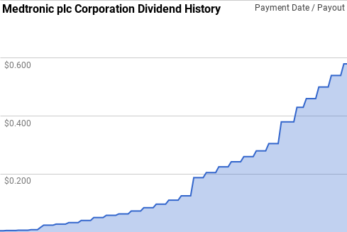 Medtronic Dividend History