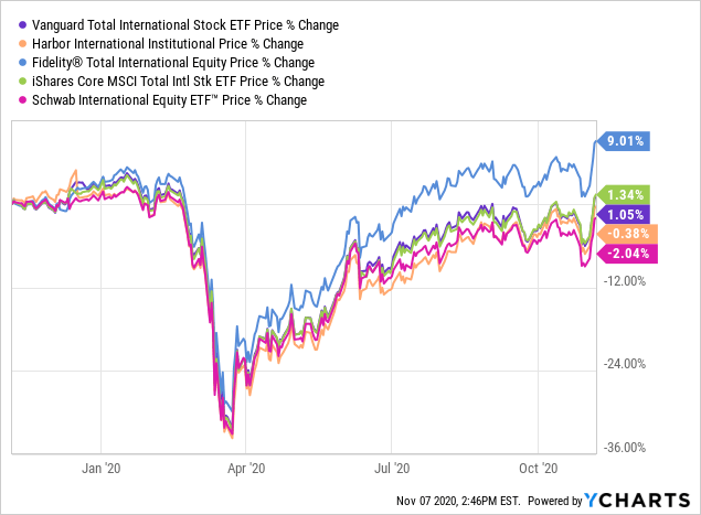 The Vanguard Total International Stock ETF: Right Idea, Wrong ...