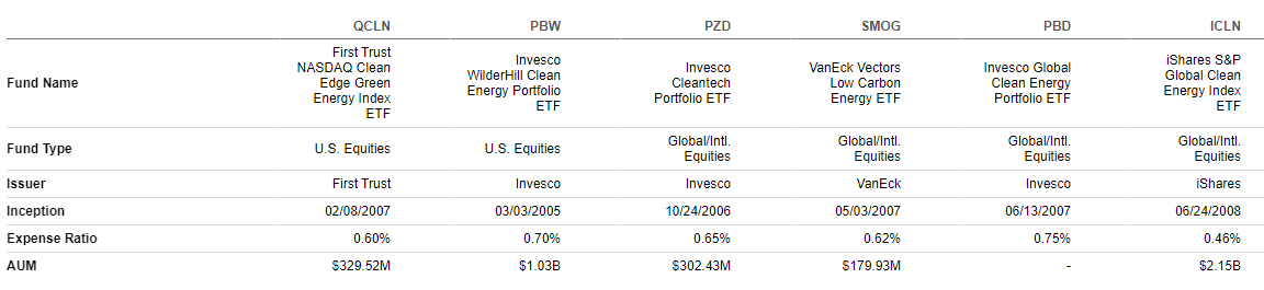 First Trust NASDAQ Clean Edge Green Energy Index ETF Provides High US ...