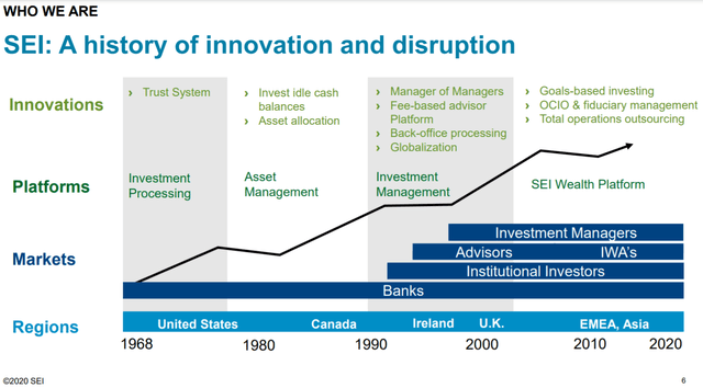 Sei Investments Competitors
