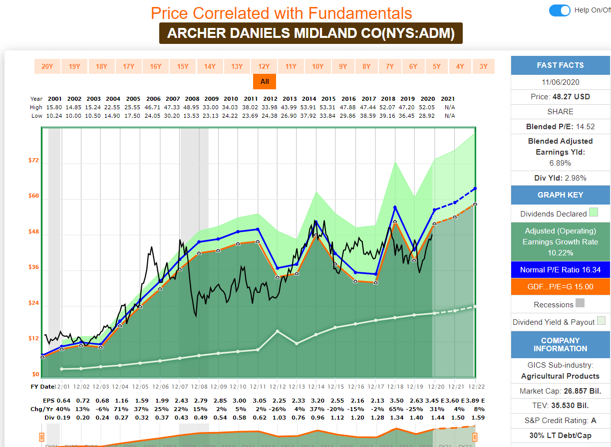 Archer-Daniels-Midland: Finally Fully Valued (NYSE:ADM) | Seeking Alpha