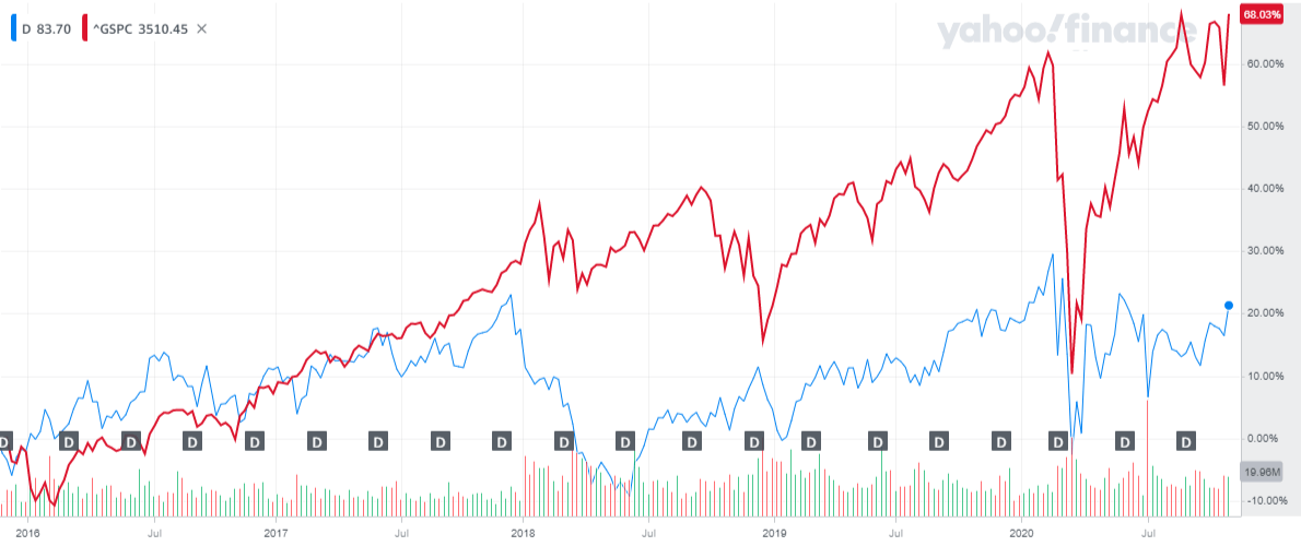 Dominion Energy: Time To Strike Is Now (NYSE:D) | Seeking Alpha