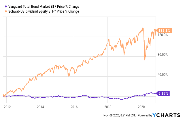 Vanguard Total Bond Market ETF: A Poor Choice In The Long Run (NASDAQ ...