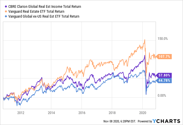 Igr A Global Play On Real Estate Nyse Igr Seeking Alpha