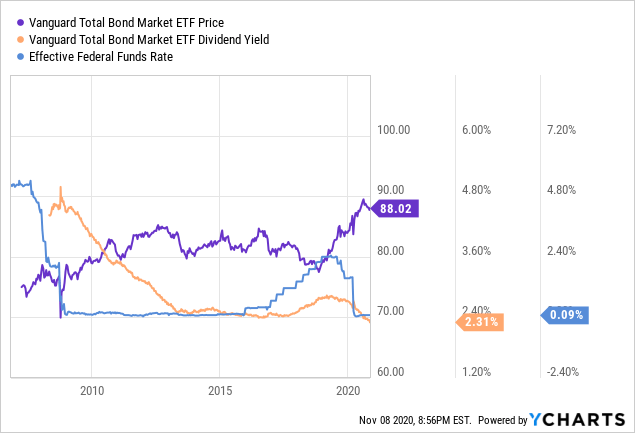 Vanguard Total Bond Market ETF: A Poor Choice In The Long Run (NASDAQ ...