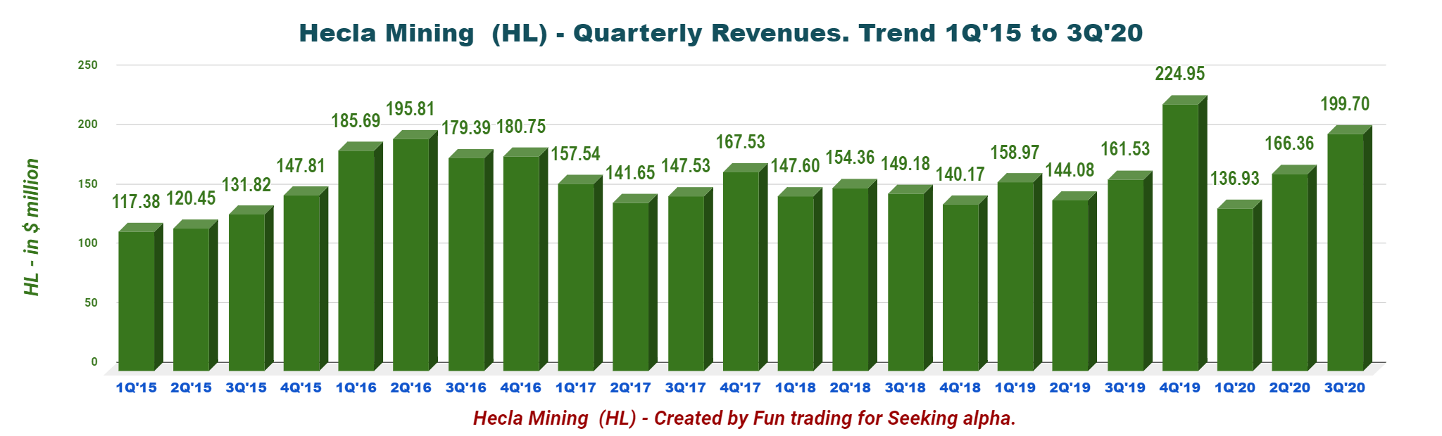 Hecla Mining: Maybe Time To Change Strategy (NYSE:HL) | Seeking Alpha