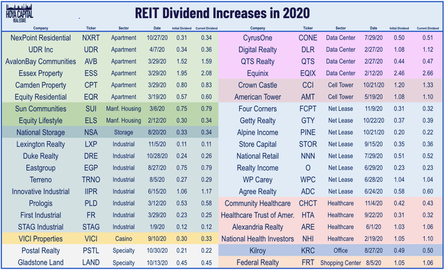 dividend increases 11.9.2020